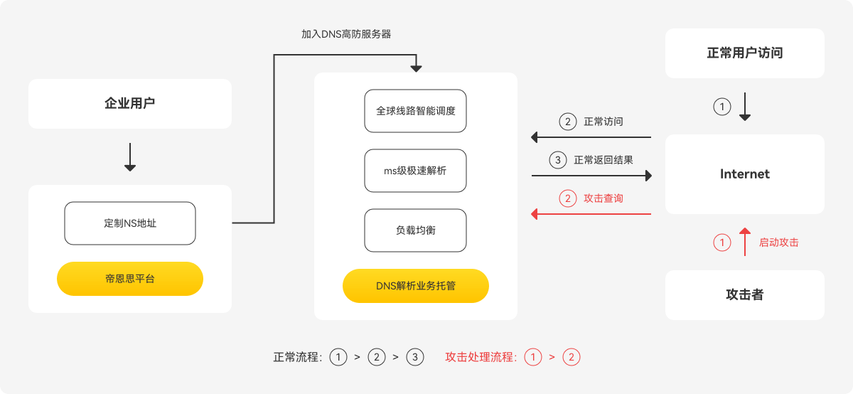 企业DNS解决方案