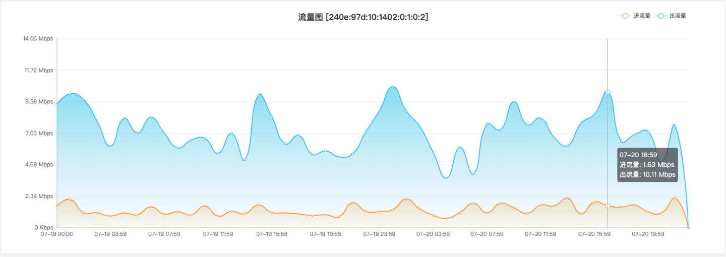 IPv6流量