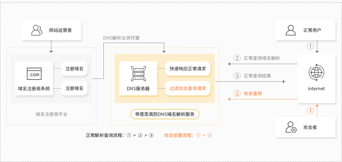 方案架构图