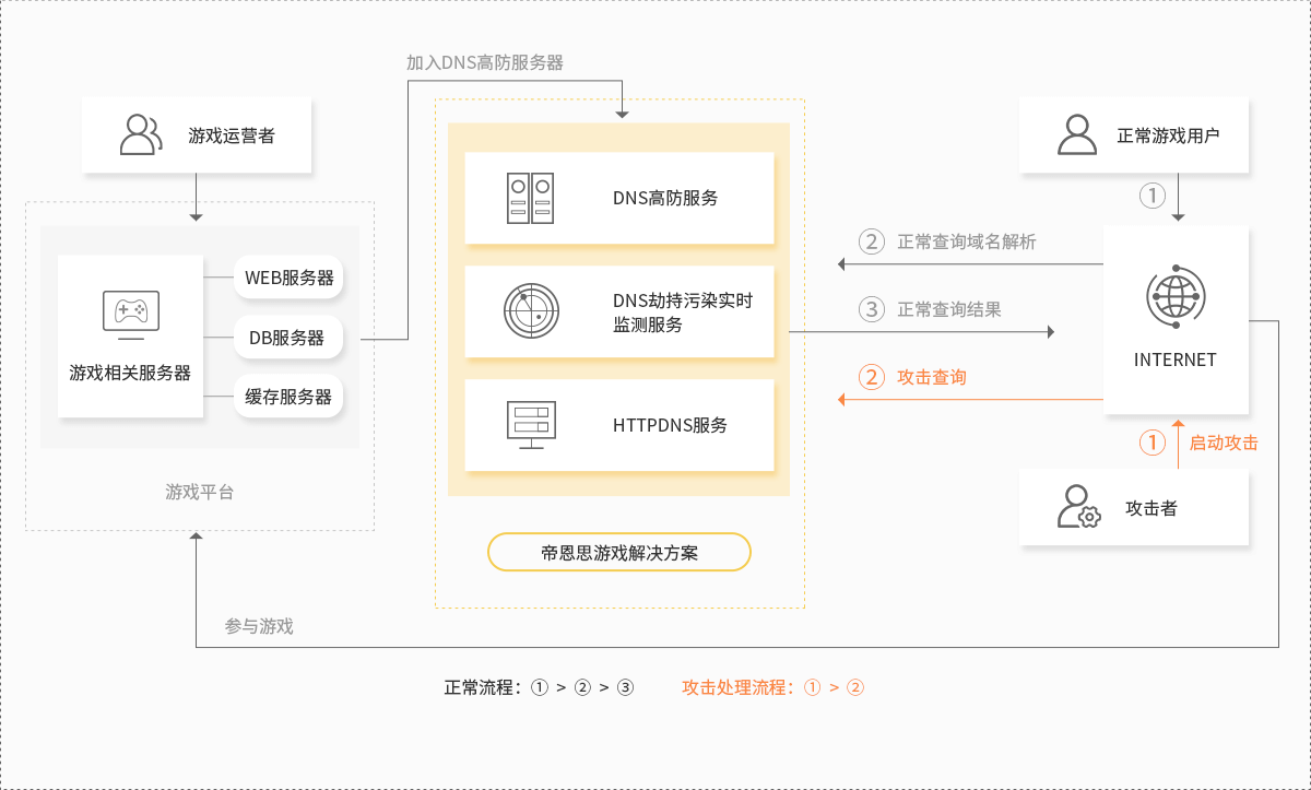 方案架构图