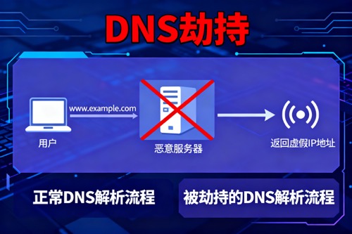 DNS劫持