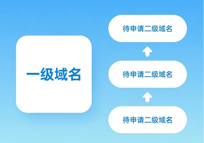 一级域名,二级域名