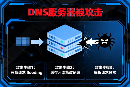 DNS服务器被攻击