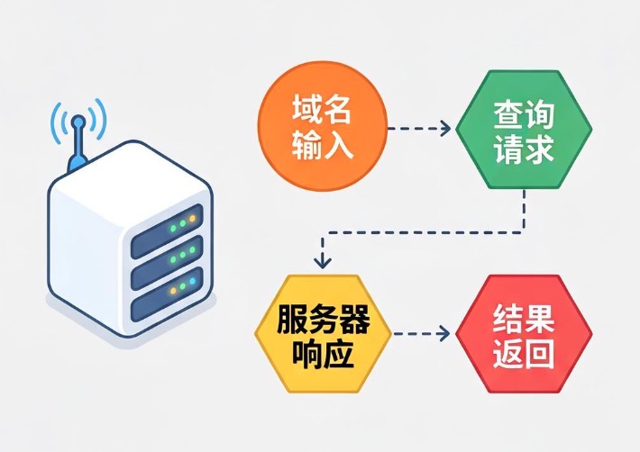 DNS记录