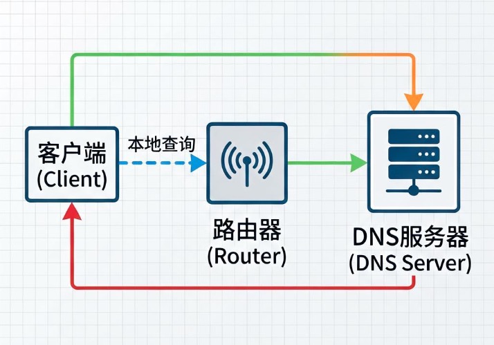 局域网DNS