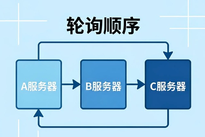 DNS轮询