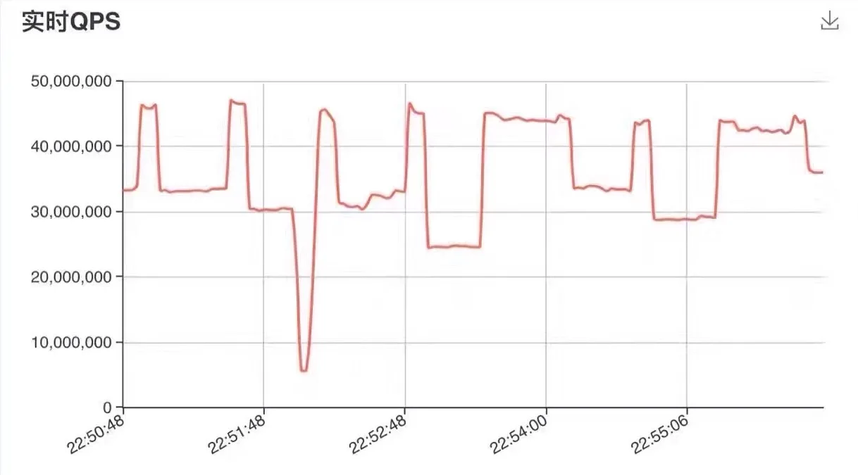 1 1月29日,遭遇5000万QPS攻击