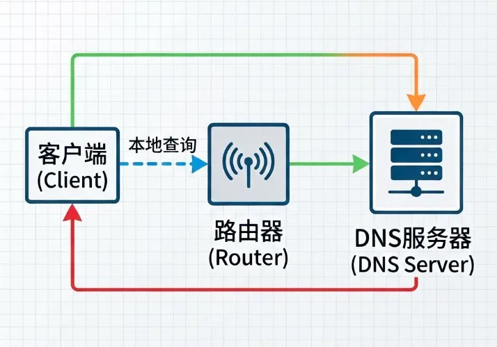 局域网DNS