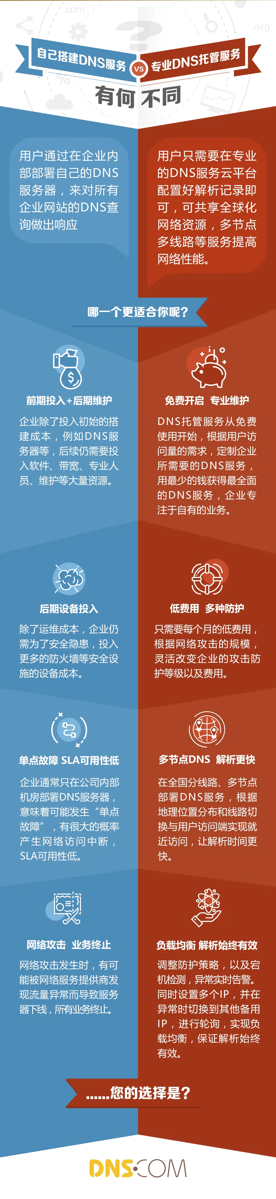 自建DNS服务 or 托管DNS服务?两者有何区别?