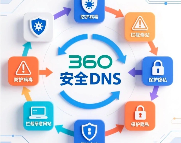 360安全DNS