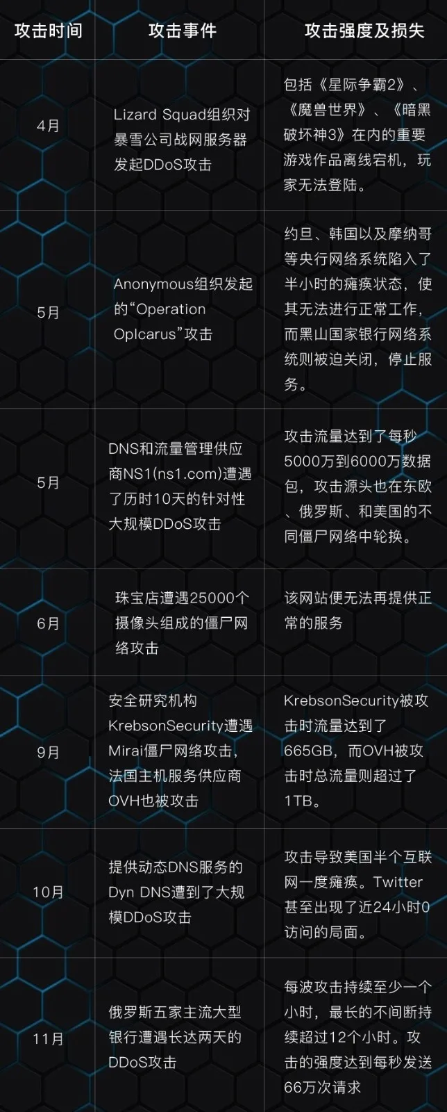 1 2016年大型DDoS 攻击事件
