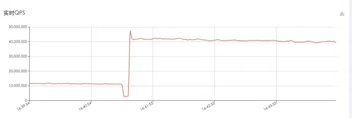 1 2月13日,遭遇超 4000万QPS攻击