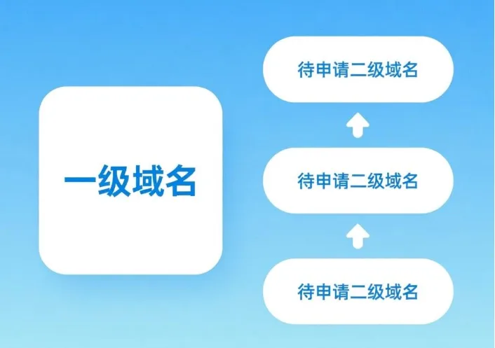 一级域名,二级域名