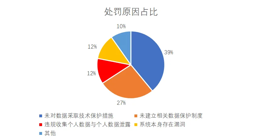 数据安全法实施近两年数据盘点