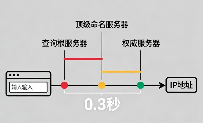 解析域名时间