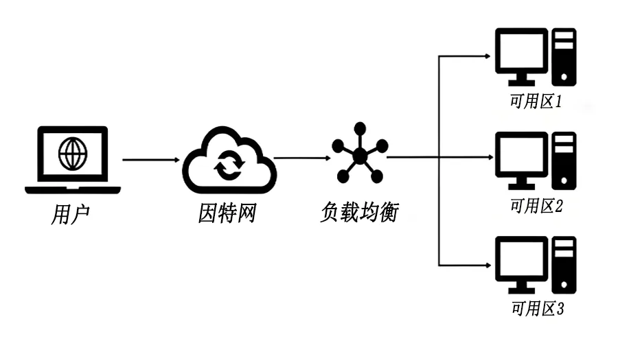 负载均衡怎么实现?