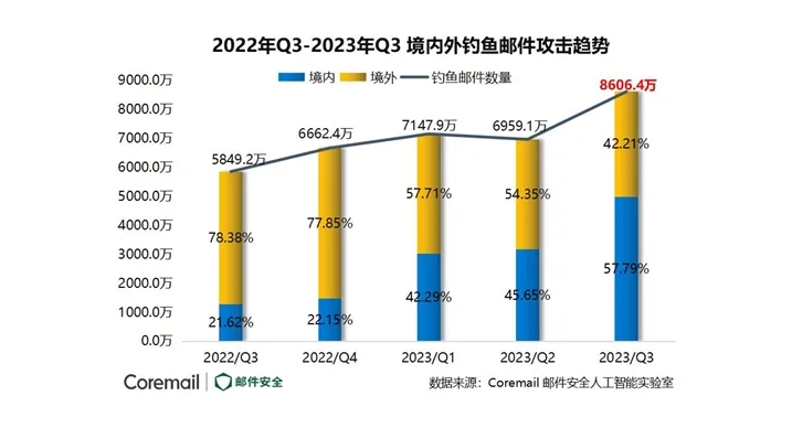 企业邮箱安全
