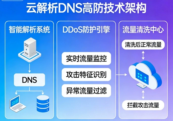 云解析DNS高防