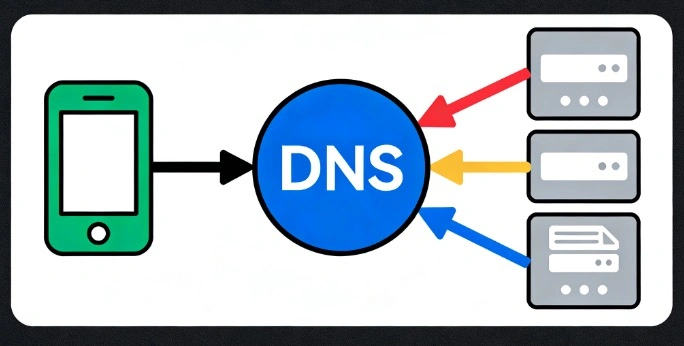 DNS轮询解析