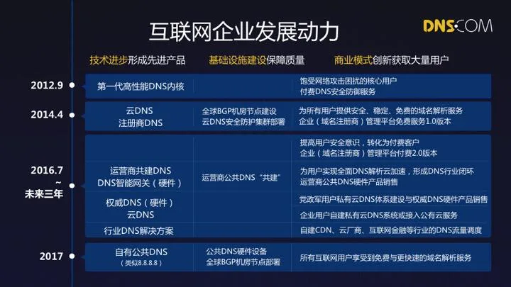 互联网企业发展动力
