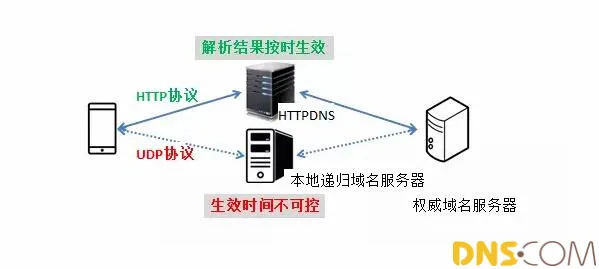 httpdns区别 httpdns区别