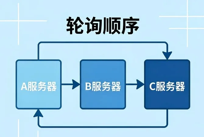 DNS轮询