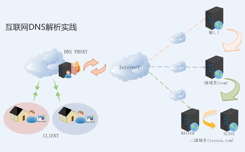 DNS云加速