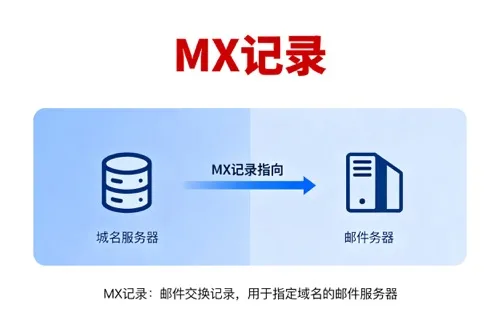 mx记录