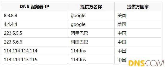 常见的公共dns 常见的公共dns