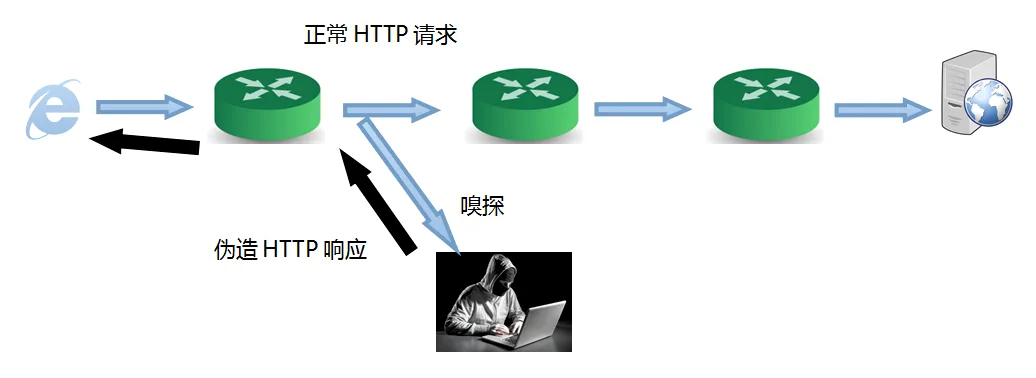 网页劫持 网页劫持