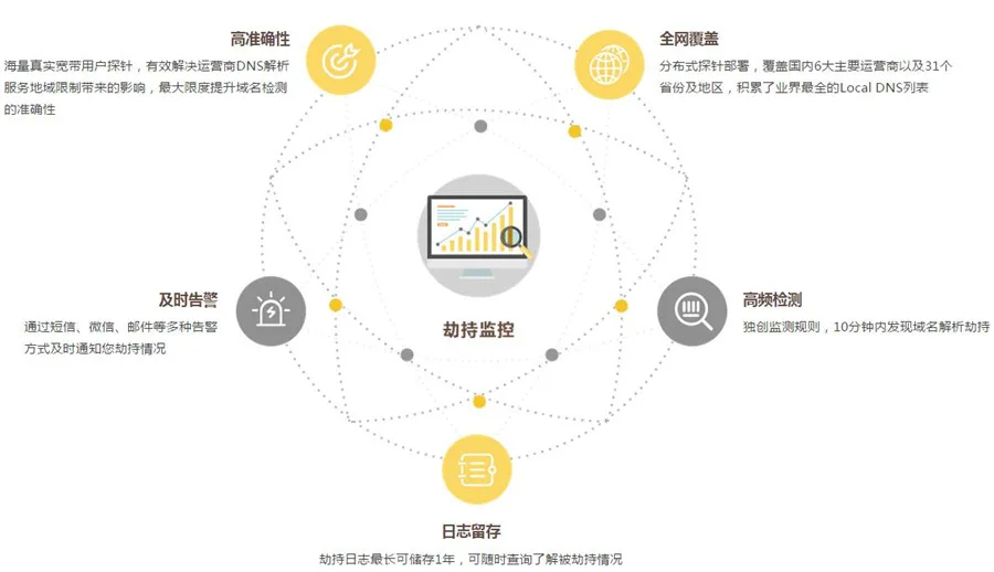 DNS劫持监控 DNS劫持监控