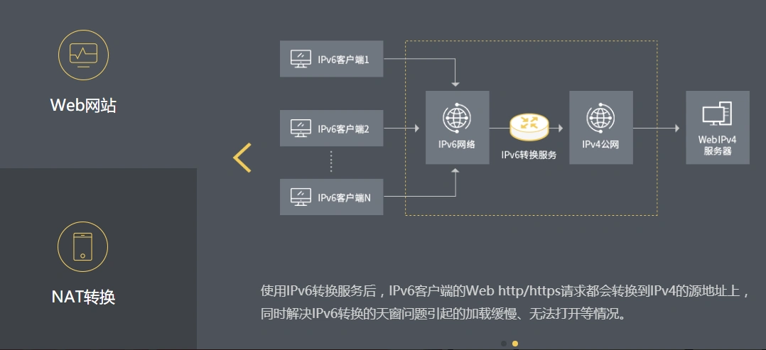 IPv6网络地址
