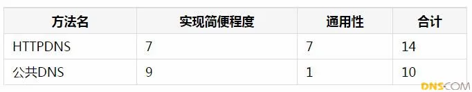 httpdns优劣对比 httpdns优劣对比