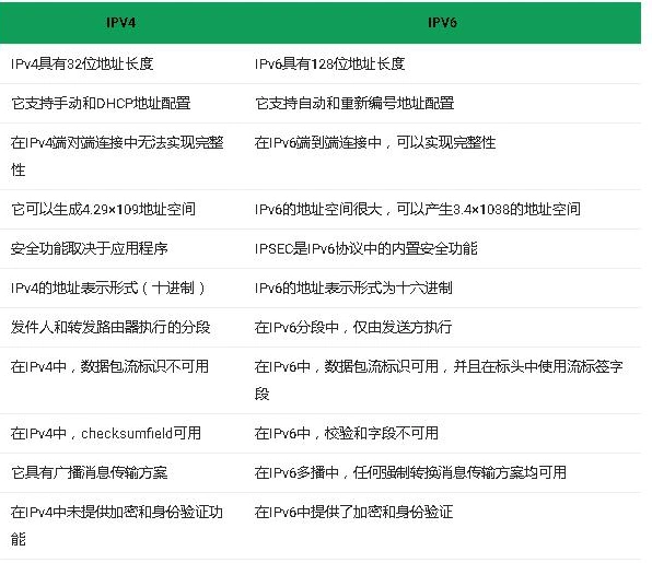 IPv4地址