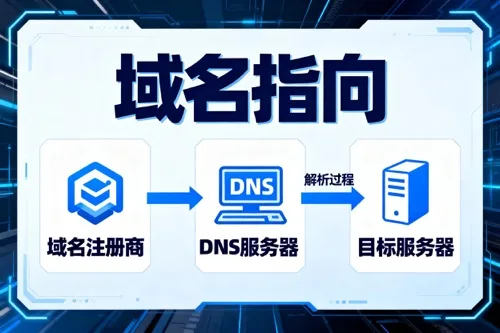 域名指向