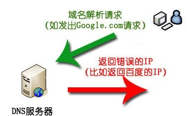 网页篡改