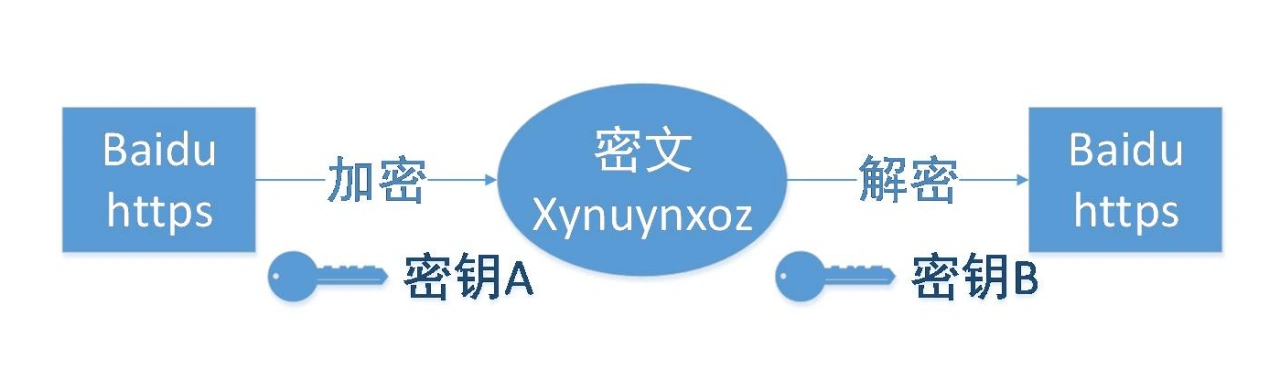 HTTPS机密