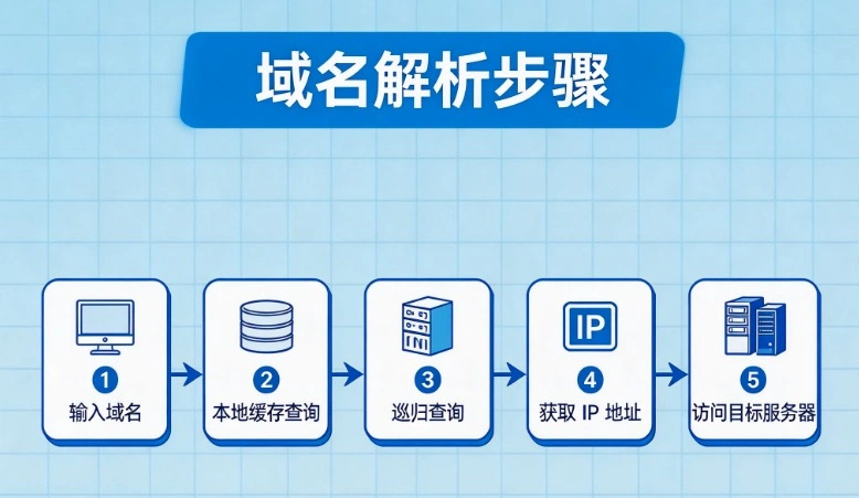 域名解析步骤