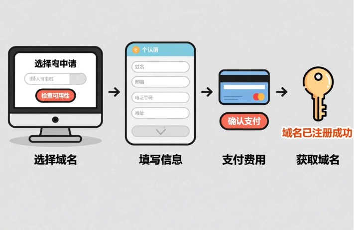 域名申请流程